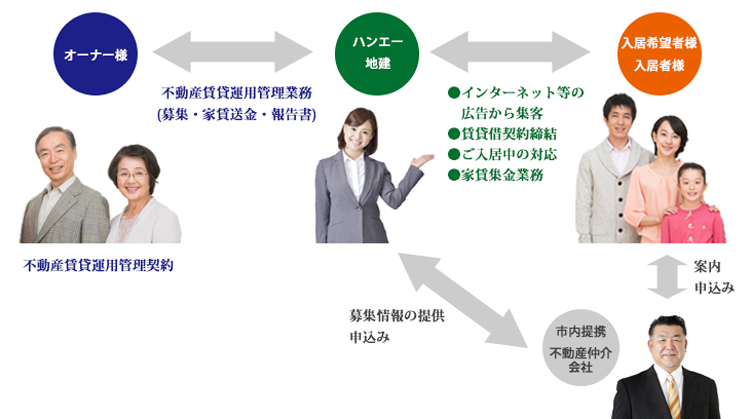 ハンエー地建設の物件管理システム