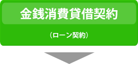 金銭消費貸借契約（ローン契約）